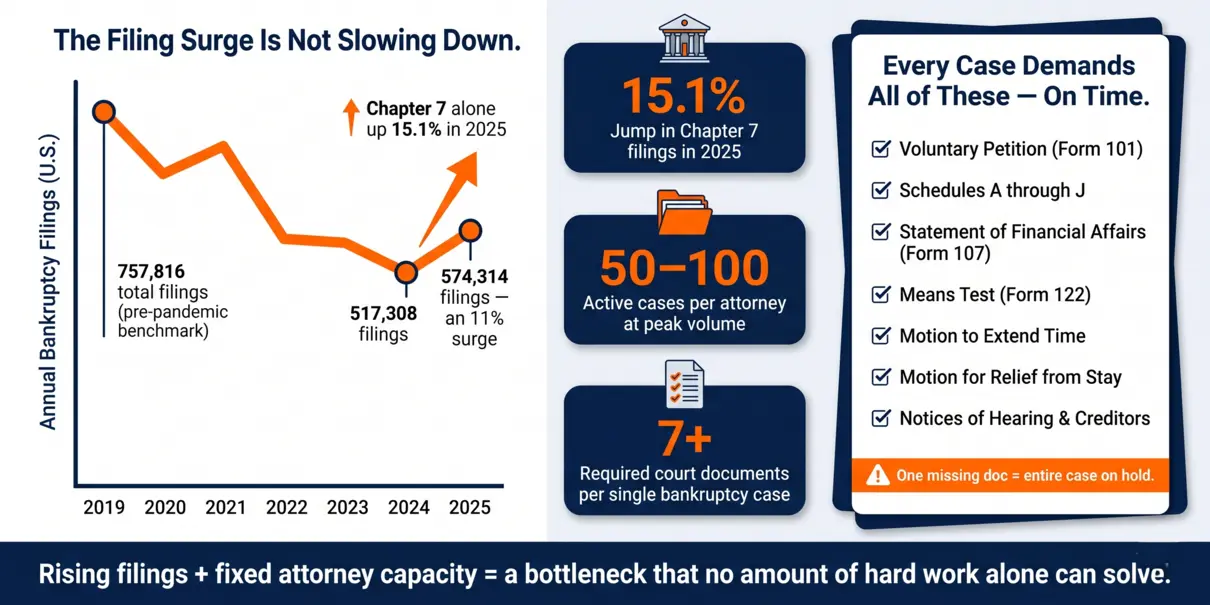 Infographic showing U.S. bankruptcy filings rising 11% in 2025 with Chapter 7 up 15.1%, highlighting why law firms need virtual paralegal support.