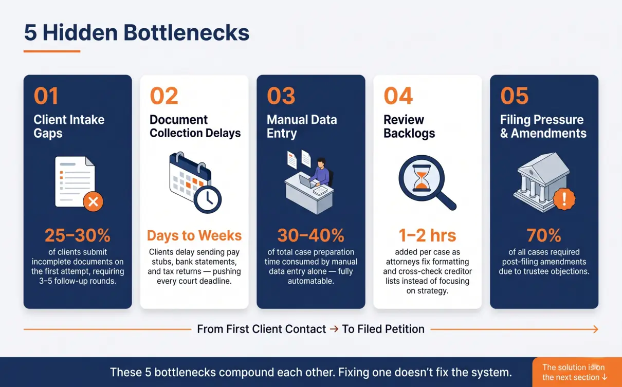 Five hidden bottlenecks slowing bankruptcy petition prep — from 25–30% incomplete client intake to 70% amendment rate — showing the case for outsourcing.