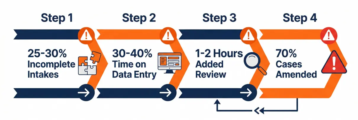 A step-by-step diagram illustrating the major failure points and bottlenecks in a traditional manual legal case processing workflow, from incomplete intakes to a high number of amended cases.