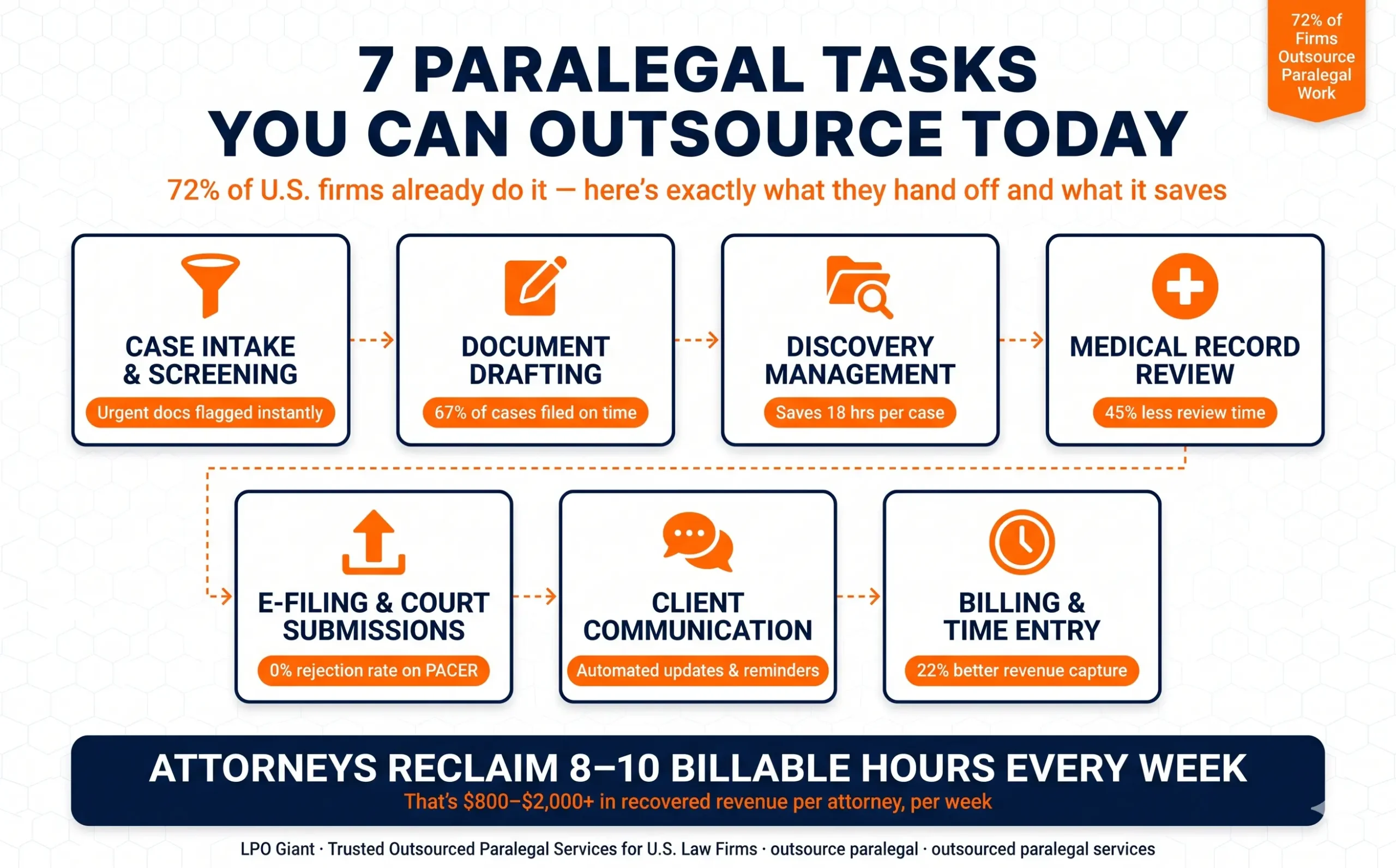 Infographic listing 7 paralegal tasks law firms can outsource today — case intake, document drafting, discovery management, medical record review, e-filing, client communication, and billing with time and cost savings for each