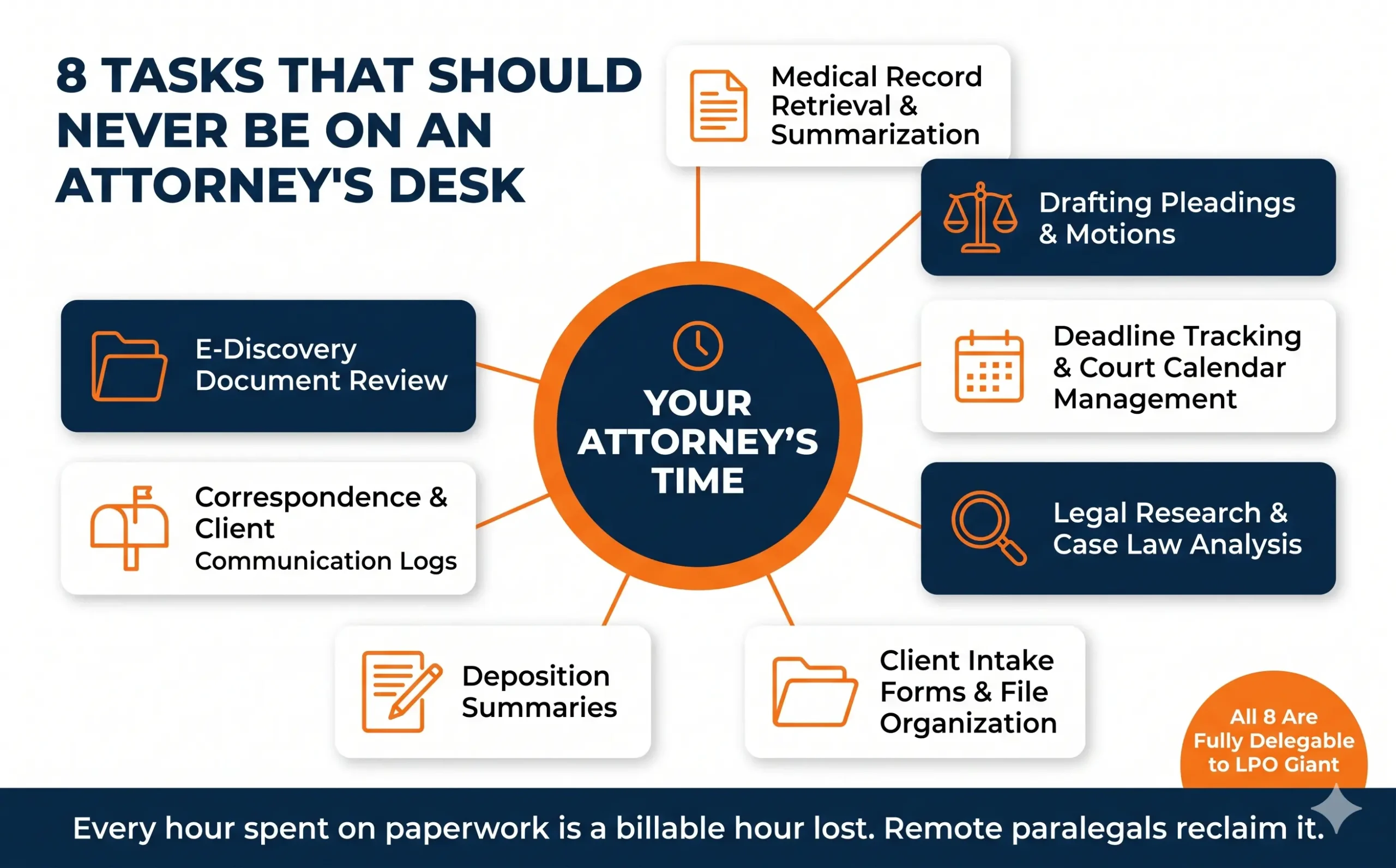 Hub-and-spoke infographic showing 8 legal backend tasks that drain attorney time, including medical record retrieval, drafting pleadings, e-discovery document review, deposition summaries, and legal research — all delegable to LPO Giant remote paralegals