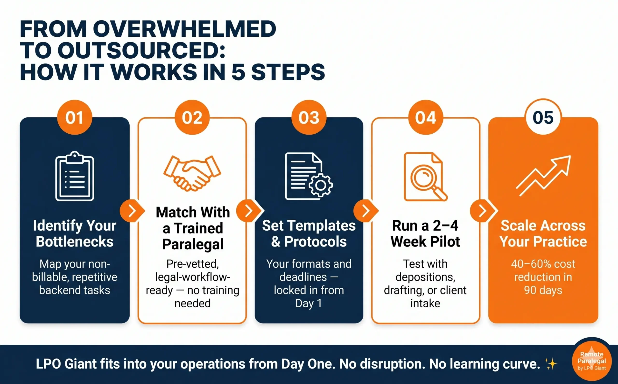 Step-by-step infographic showing how law firms can onboard a remote paralegal through LPO Giant in 5 steps: identify bottlenecks, match with a trained paralegal, set templates and protocols, run a 2–4 week pilot, and scale across the practice with 40–60% cost reduction