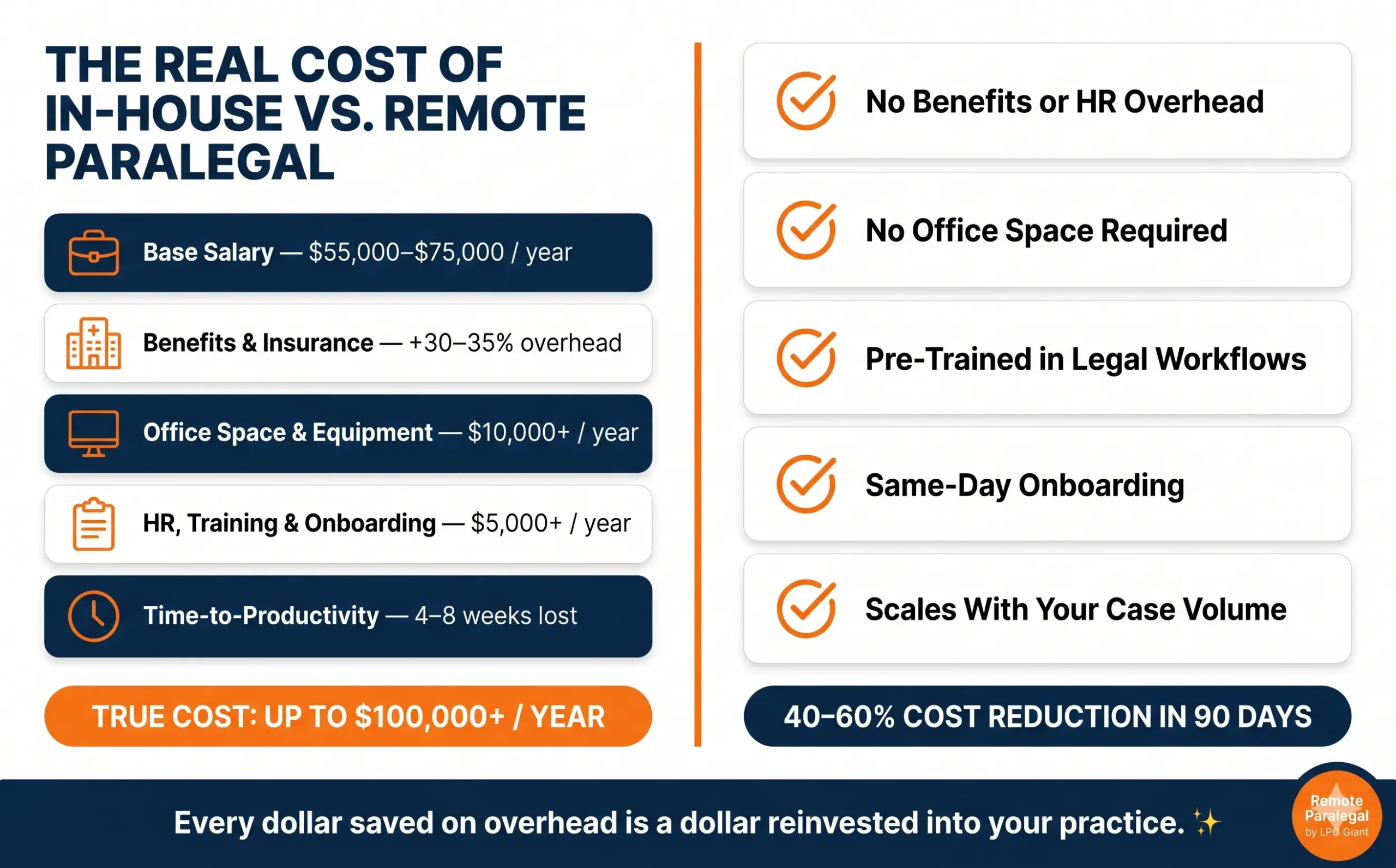 The reader has just learned what remote paralegals are — hitting them with the cost reality before the benefits section creates maximum contrast and urgency