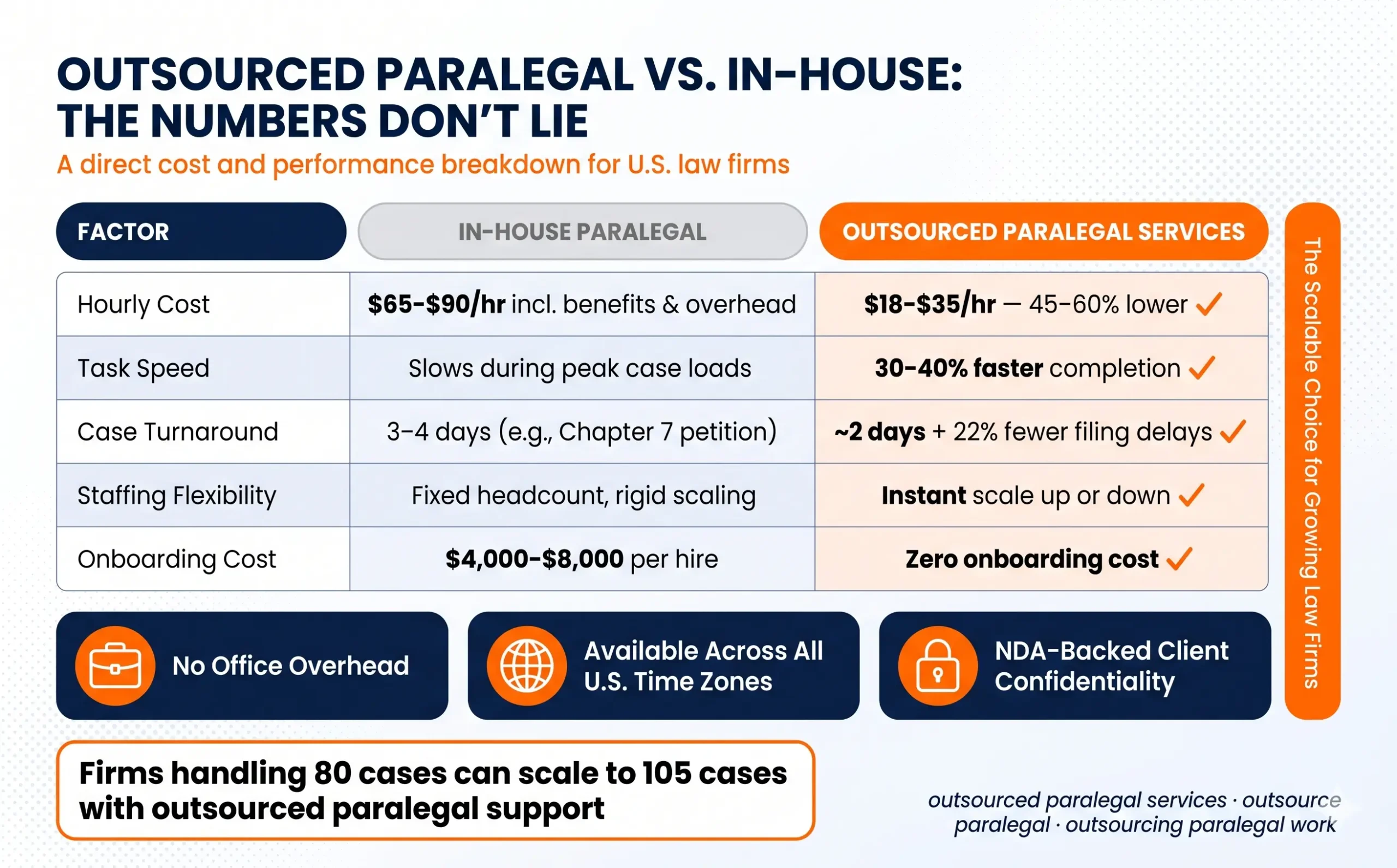 Comparison infographic of outsourced paralegal services vs in-house paralegal — hourly cost, task speed, case turnaround, staffing flexibility, and onboarding cost breakdown for law firms