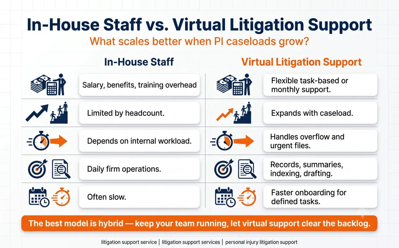 Comparison infographic showing in-house staff versus virtual litigation support for scalability, turnaround, focus, and hiring speed.