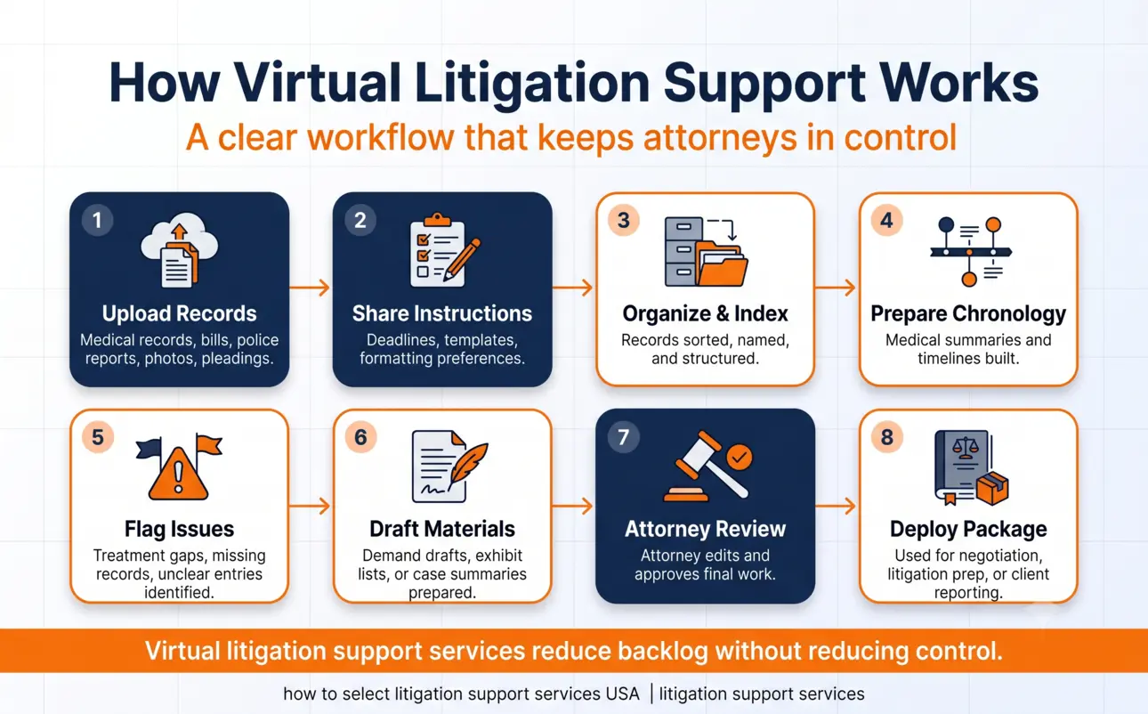 Infographic showing what is inside a personal injury case file, including medical records, billing, police reports, and provider communications.